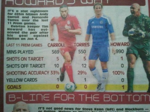 Tim Howard Tim Howard